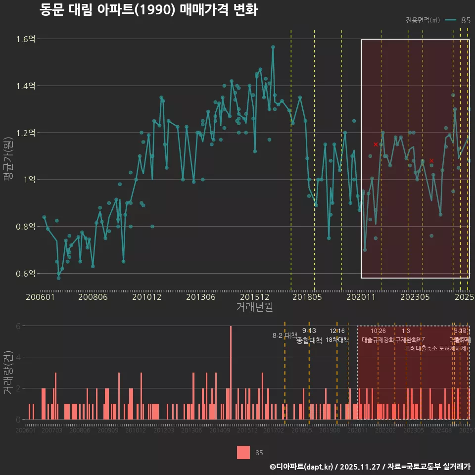 동문 대림 아파트(1990) 매매가격 변화