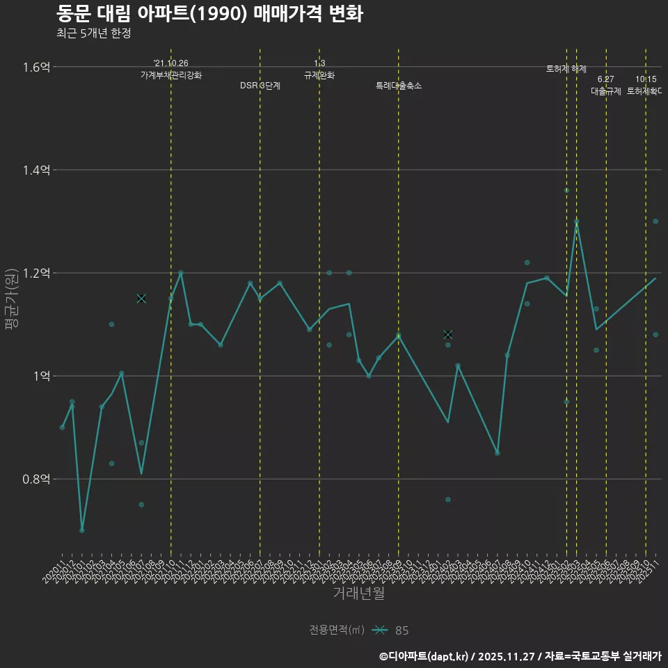 동문 대림 아파트(1990) 매매가격 변화