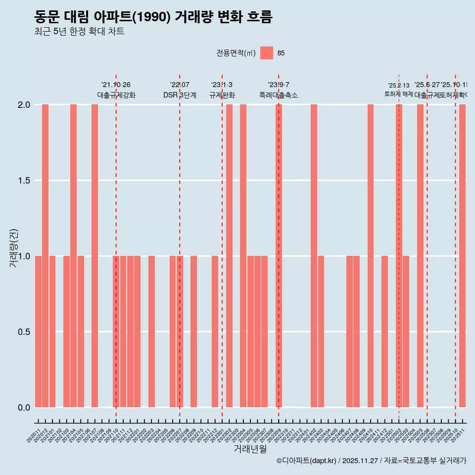 동문 대림 아파트(1990) 거래량 변화 흐름