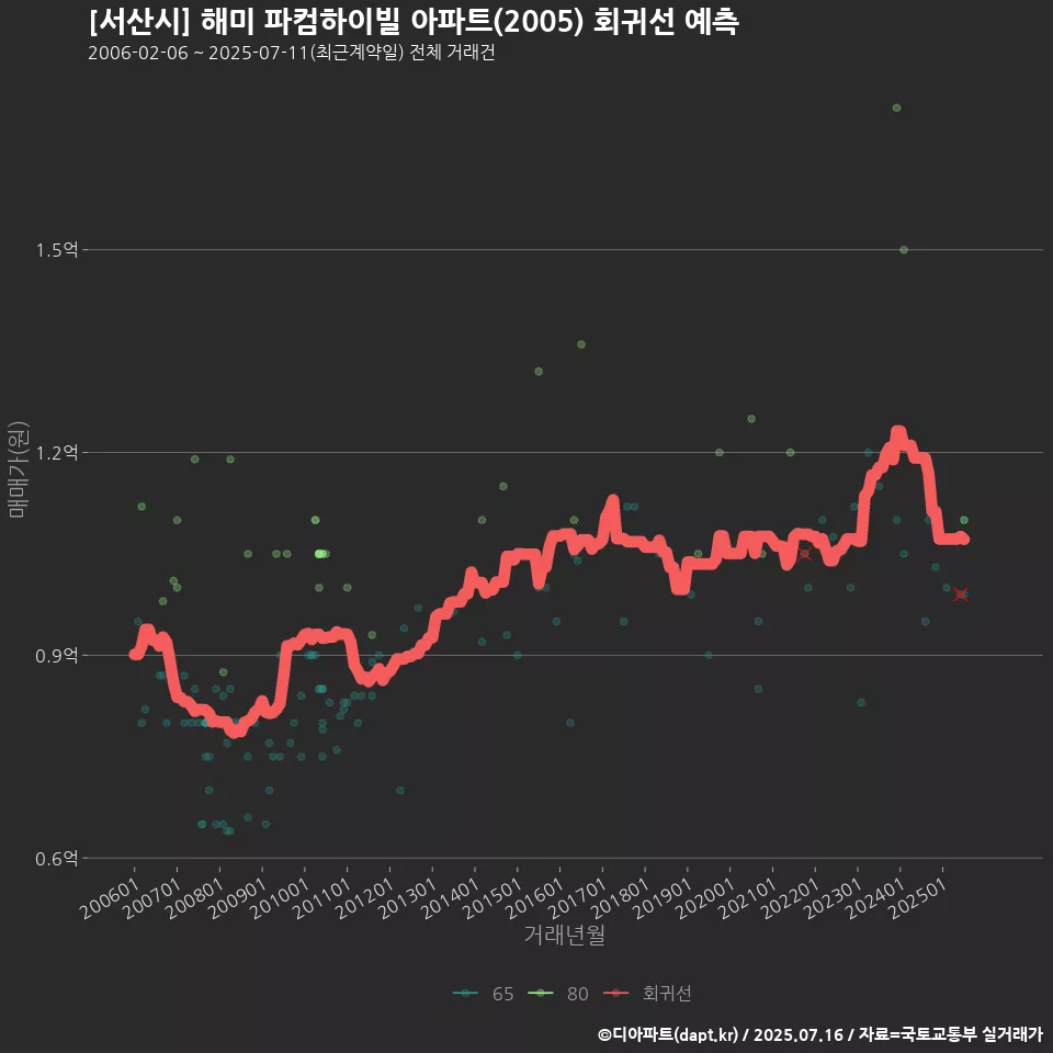 [서산시] 해미 파컴하이빌 아파트(2005) 회귀선 예측