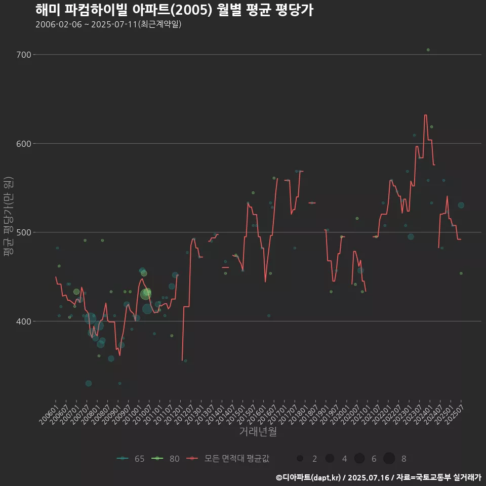 해미 파컴하이빌 아파트(2005) 월별 평균 평당가