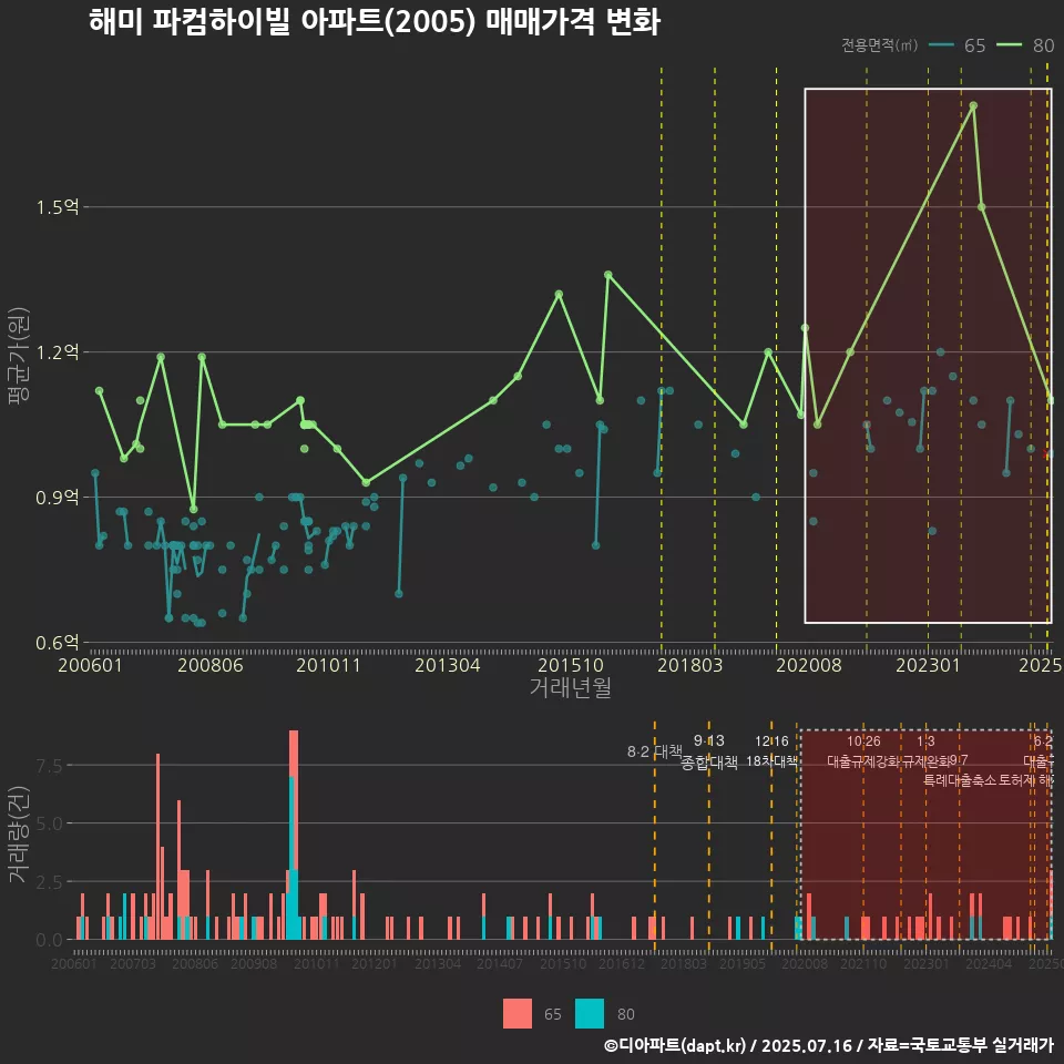 해미 파컴하이빌 아파트(2005) 매매가격 변화