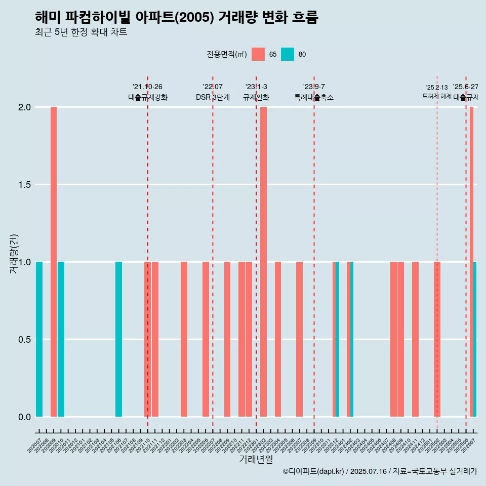 해미 파컴하이빌 아파트(2005) 거래량 변화 흐름