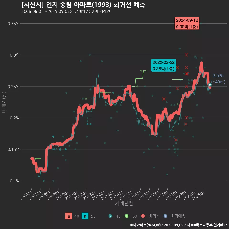 [서산시] 인지 송림 아파트(1993) 회귀선 예측
