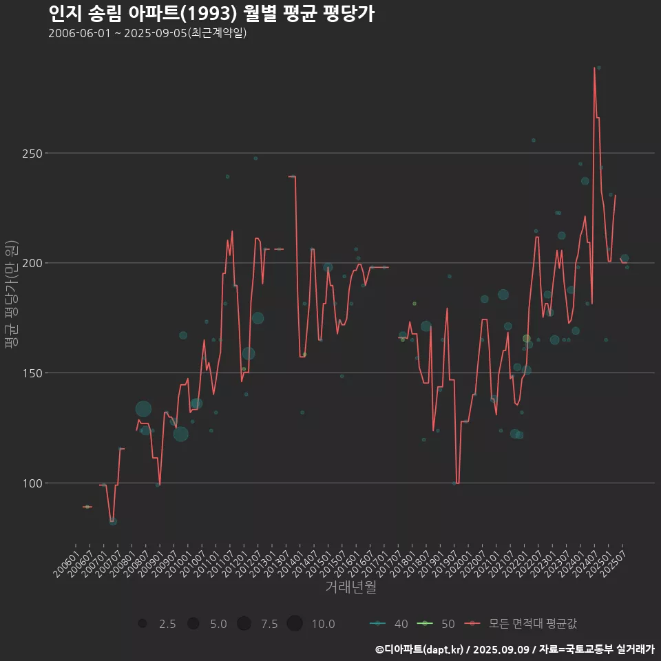 인지 송림 아파트(1993) 월별 평균 평당가