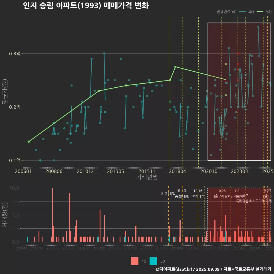 인지 송림 아파트(1993) 매매가격 변화
