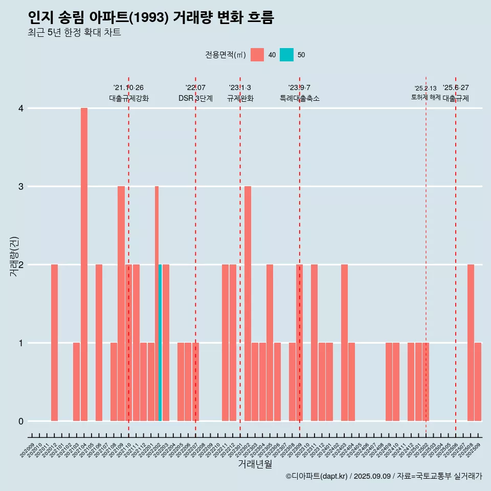 인지 송림 아파트(1993) 거래량 변화 흐름
