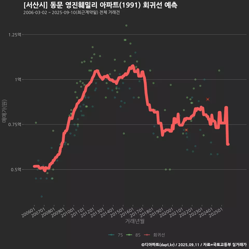 [서산시] 동문 영진훼밀리 아파트(1991) 회귀선 예측