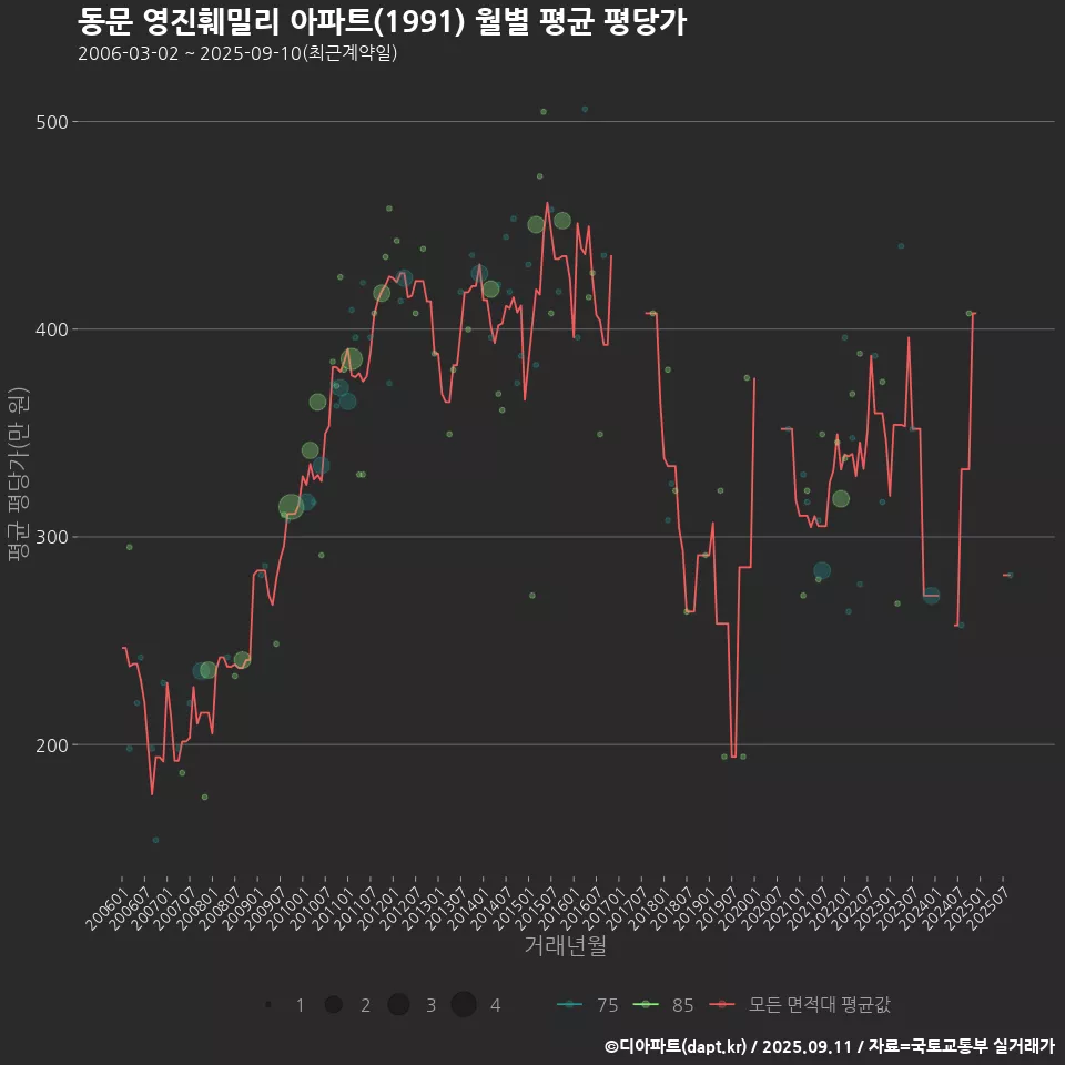 동문 영진훼밀리 아파트(1991) 월별 평균 평당가