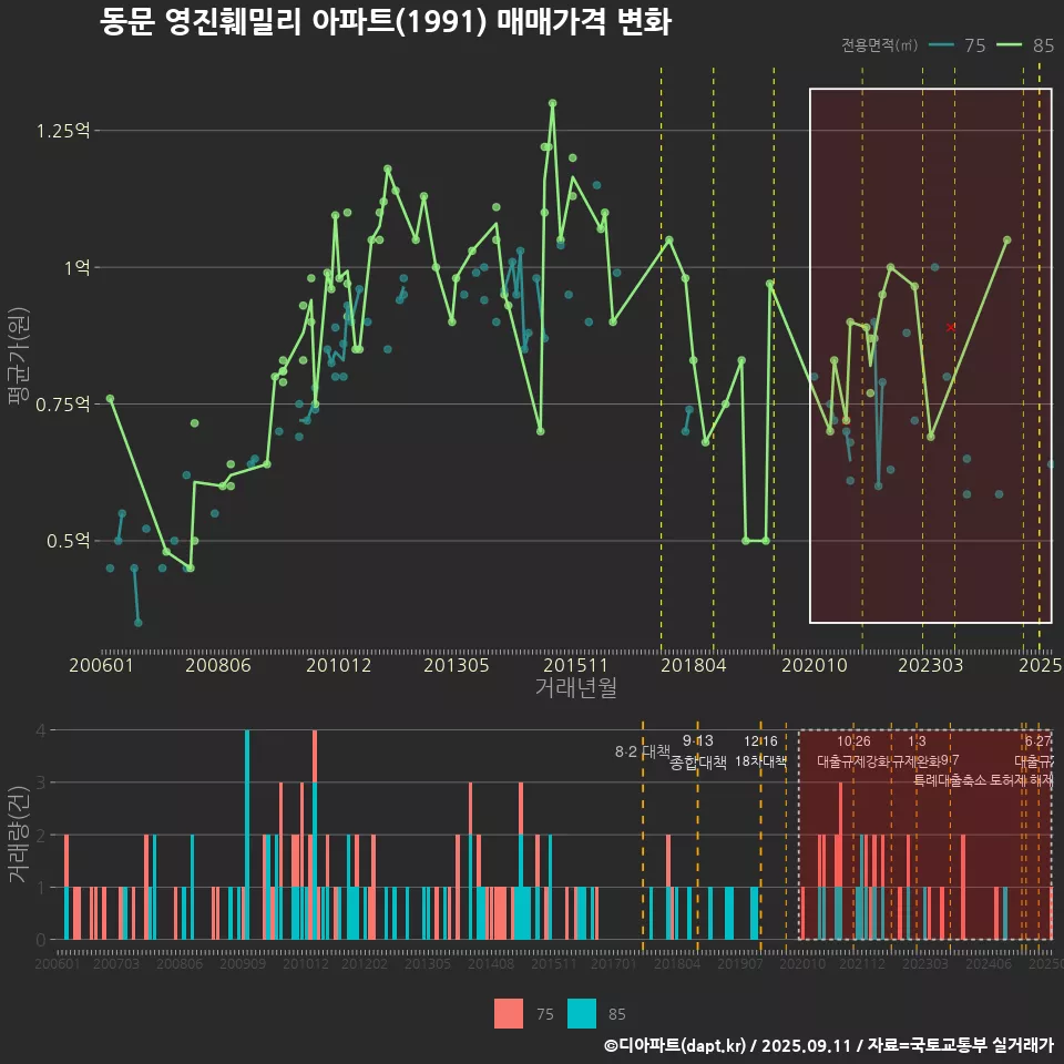 동문 영진훼밀리 아파트(1991) 매매가격 변화