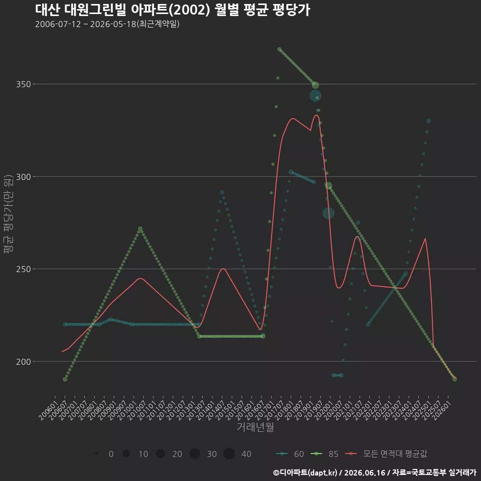 대산 대원그린빌 아파트(2002) 월별 평균 평당가