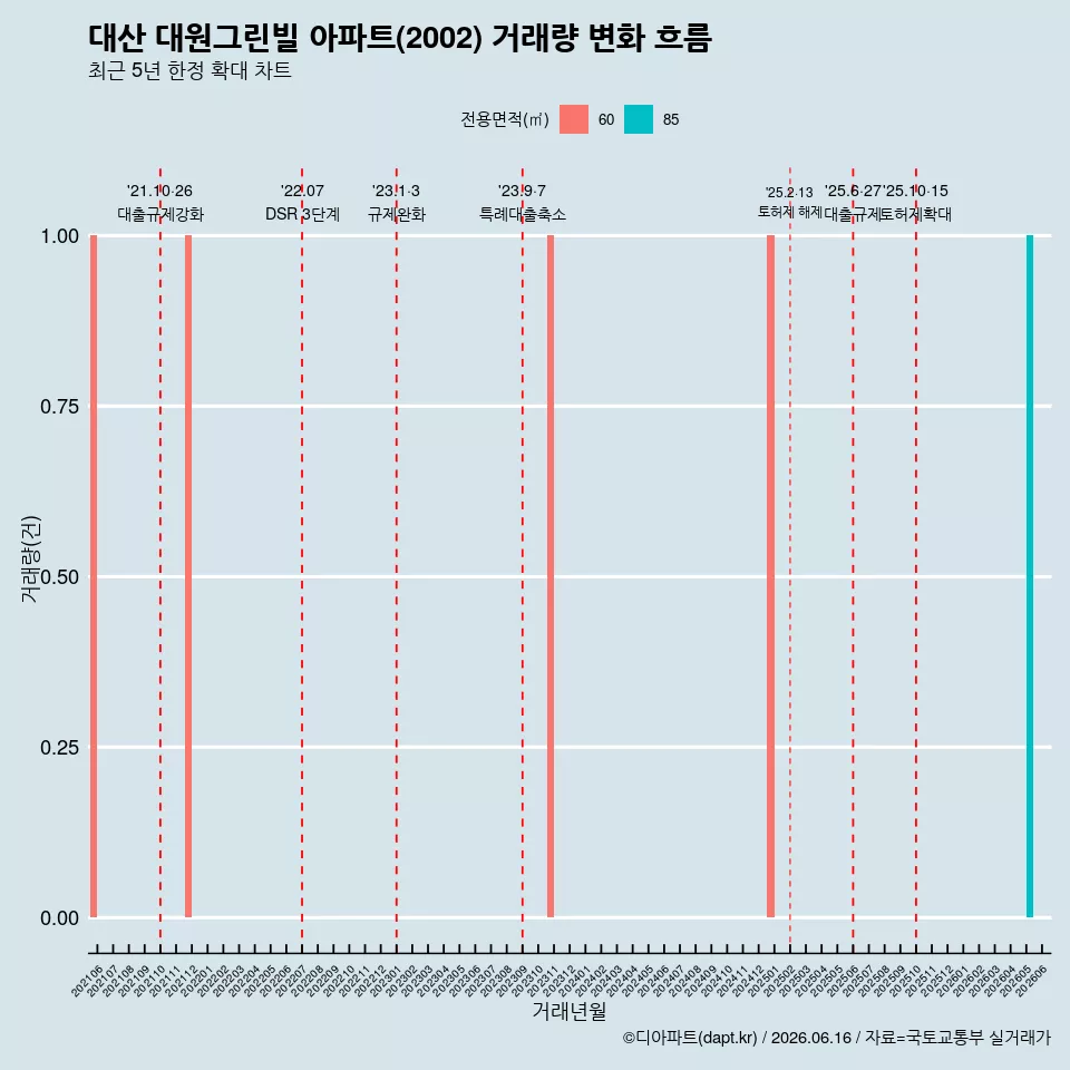 대산 대원그린빌 아파트(2002) 거래량 변화 흐름