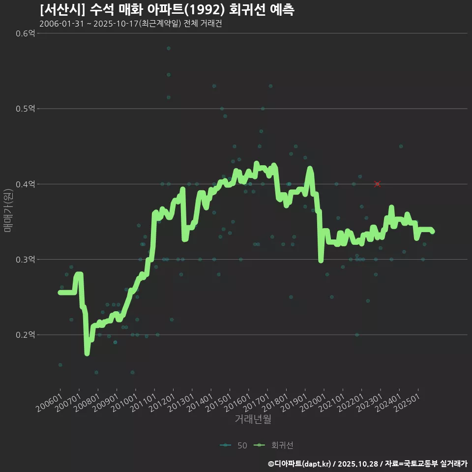 [서산시] 수석 매화 아파트(1992) 회귀선 예측