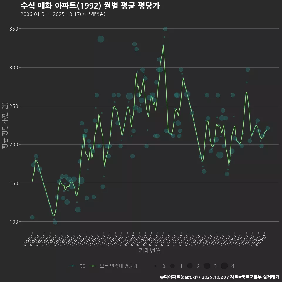수석 매화 아파트(1992) 월별 평균 평당가