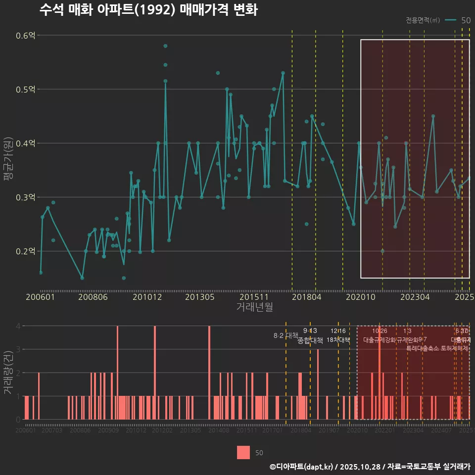 수석 매화 아파트(1992) 매매가격 변화