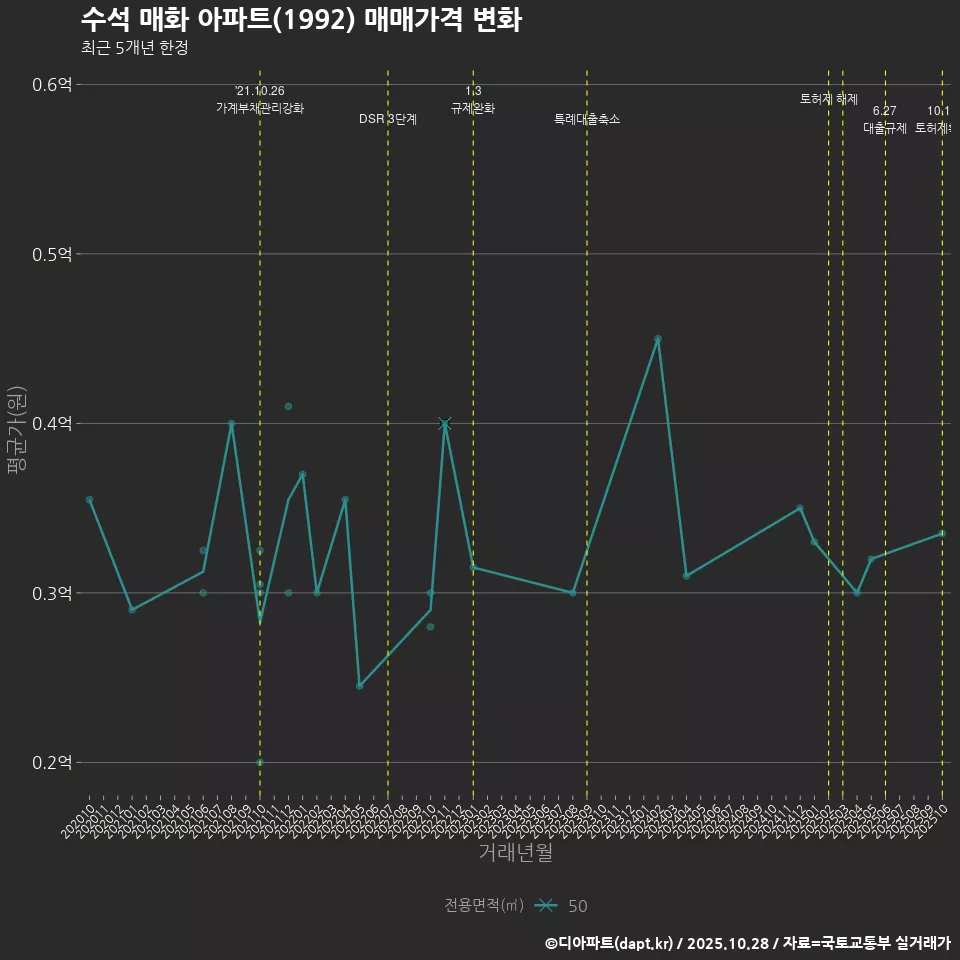 수석 매화 아파트(1992) 매매가격 변화