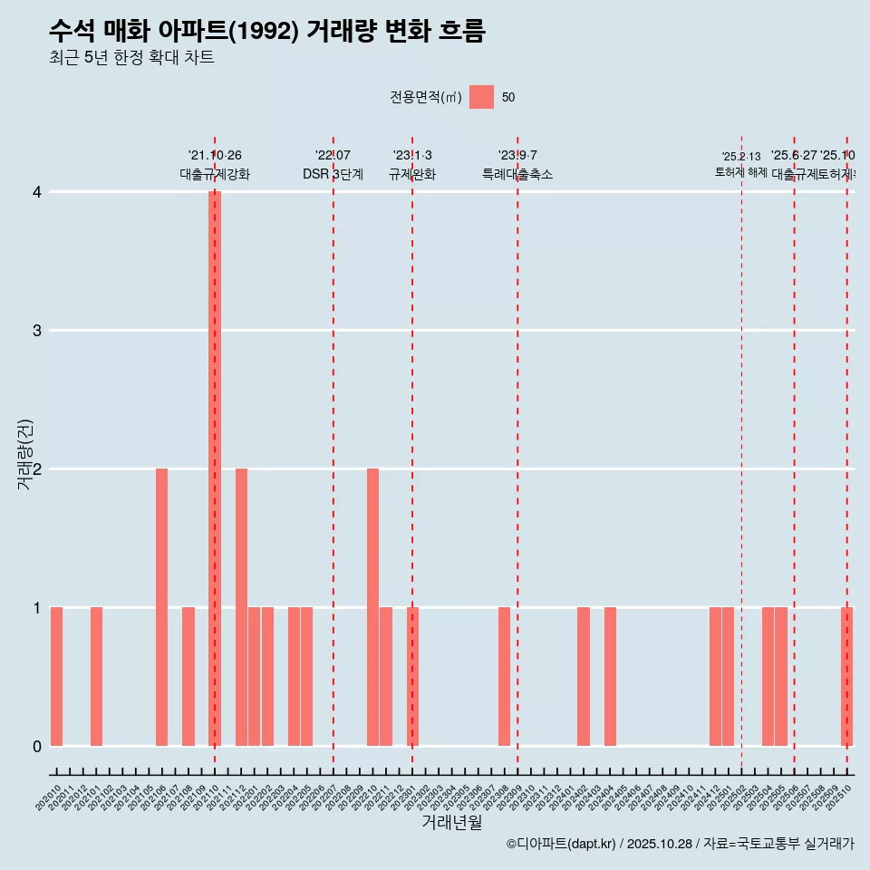 수석 매화 아파트(1992) 거래량 변화 흐름