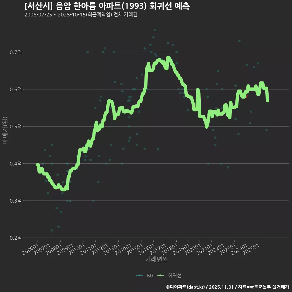 [서산시] 음암 한아름 아파트(1993) 회귀선 예측