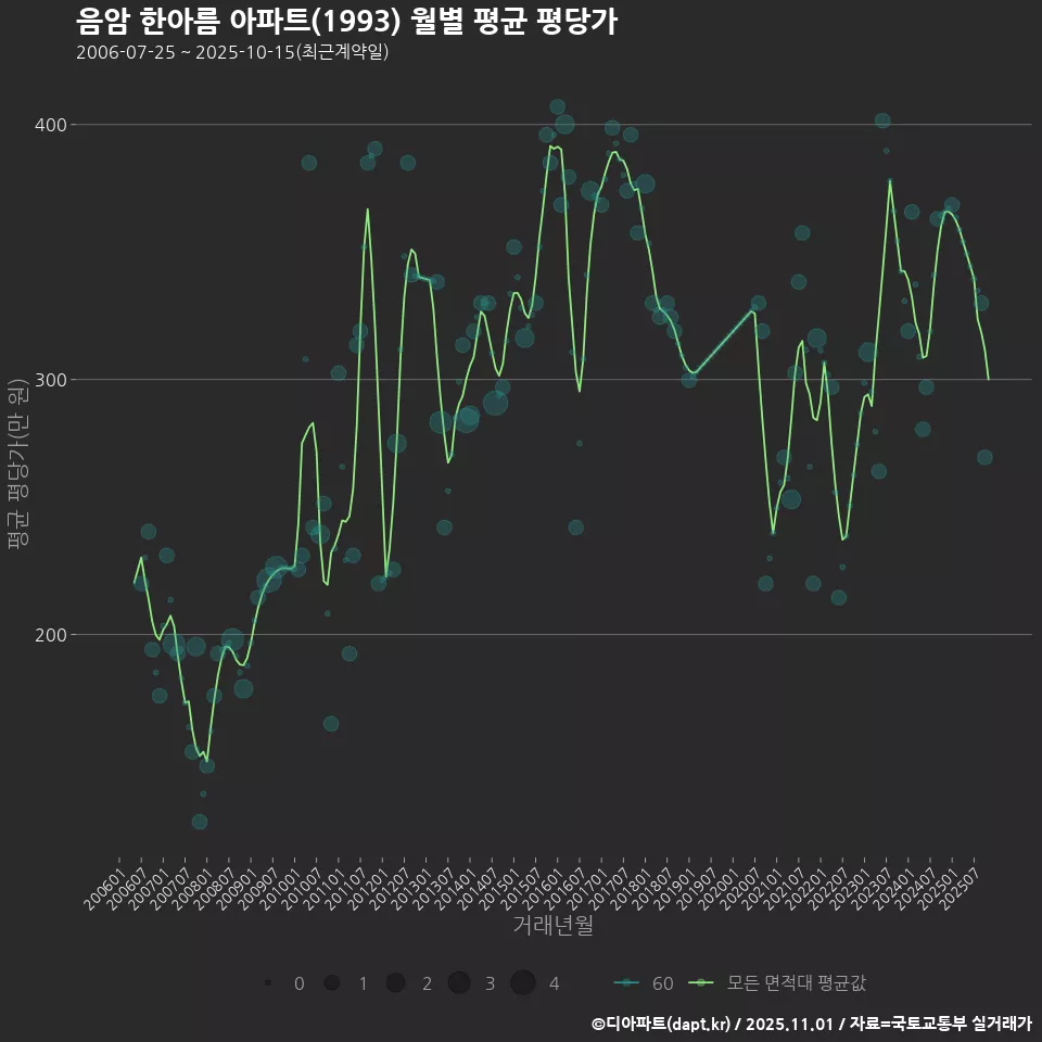 음암 한아름 아파트(1993) 월별 평균 평당가