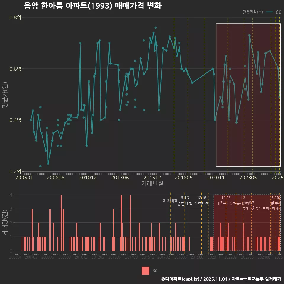음암 한아름 아파트(1993) 매매가격 변화