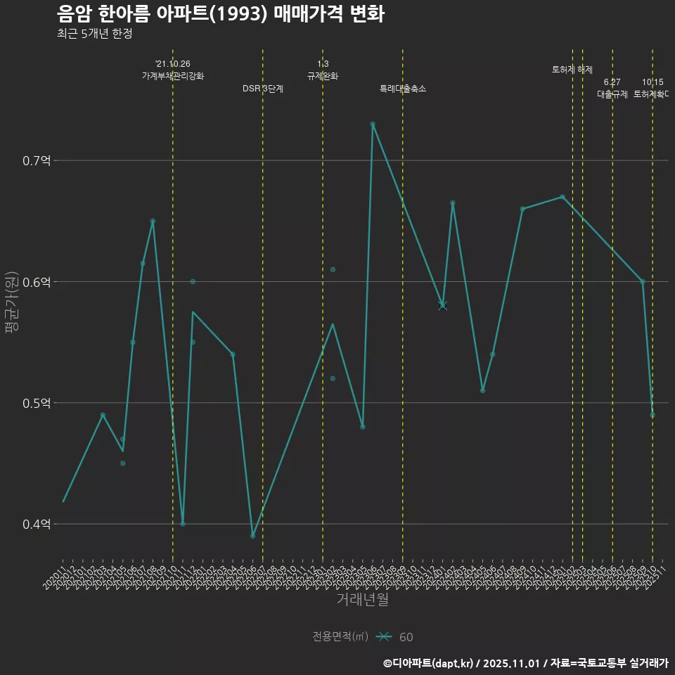 음암 한아름 아파트(1993) 매매가격 변화