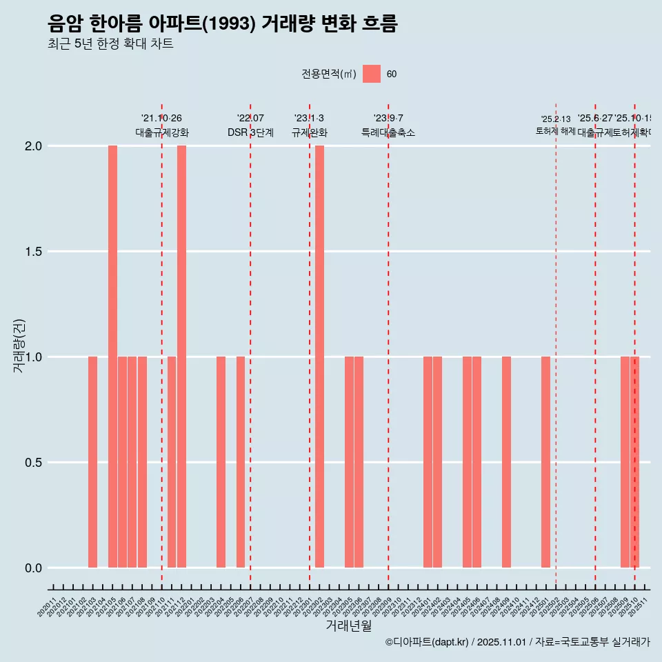음암 한아름 아파트(1993) 거래량 변화 흐름
