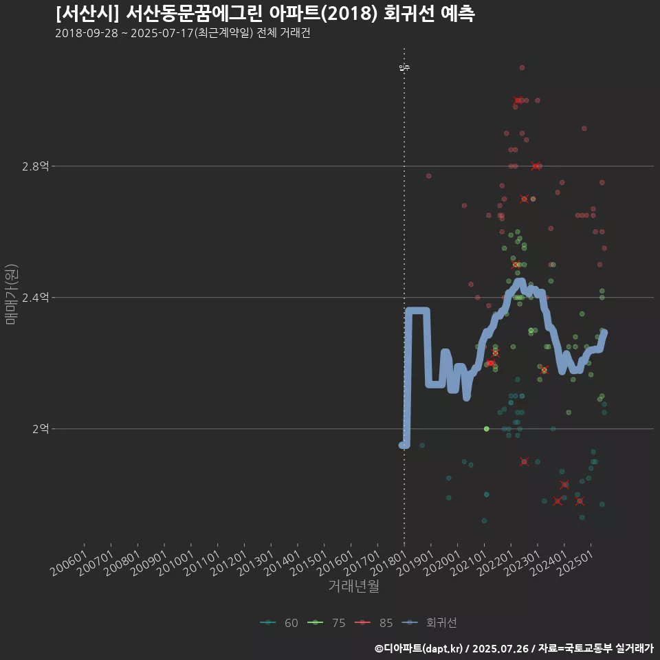 [서산시] 서산동문꿈에그린 아파트(2018) 회귀선 예측