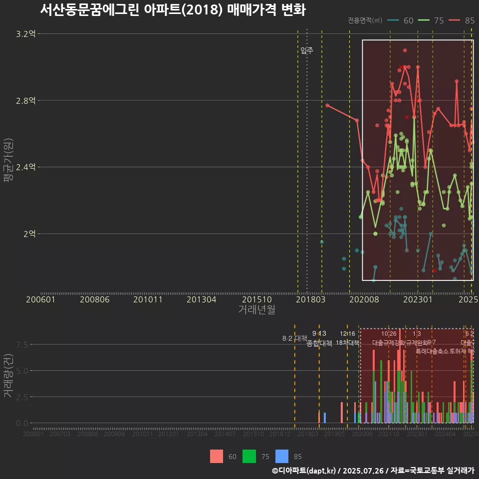서산동문꿈에그린 아파트(2018) 매매가격 변화