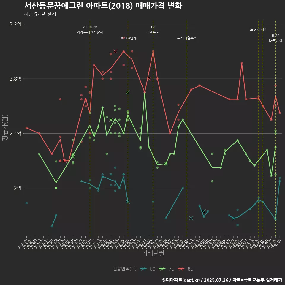 서산동문꿈에그린 아파트(2018) 매매가격 변화