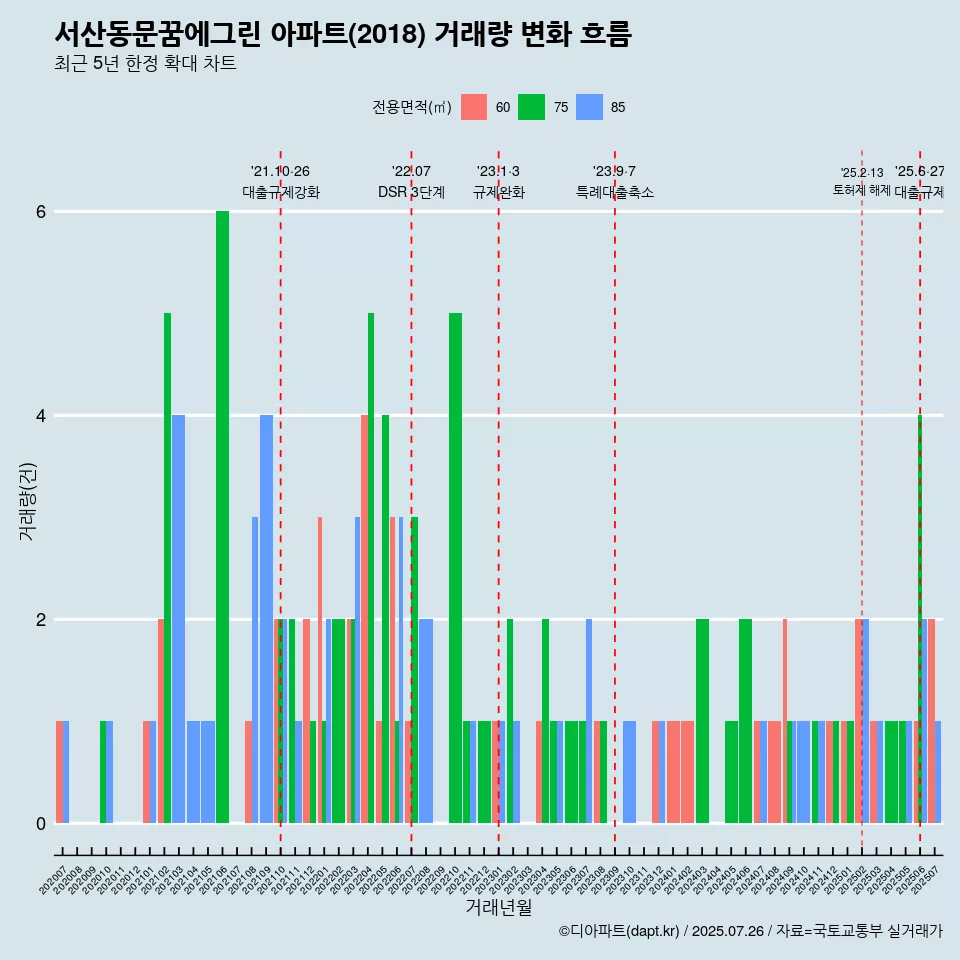 서산동문꿈에그린 아파트(2018) 거래량 변화 흐름