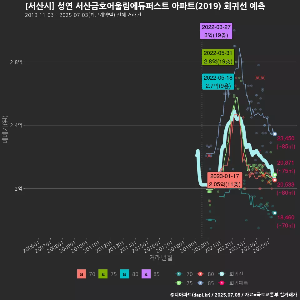 [서산시] 성연 서산금호어울림에듀퍼스트 아파트(2019) 회귀선 예측