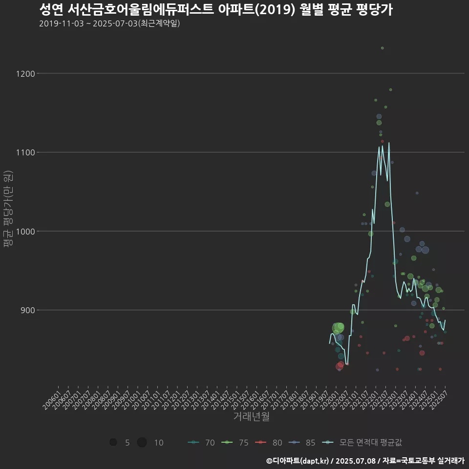 성연 서산금호어울림에듀퍼스트 아파트(2019) 월별 평균 평당가