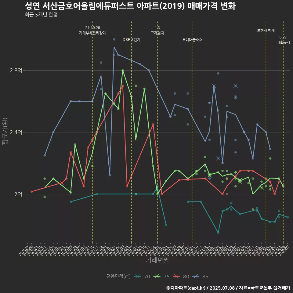 성연 서산금호어울림에듀퍼스트 아파트(2019) 매매가격 변화