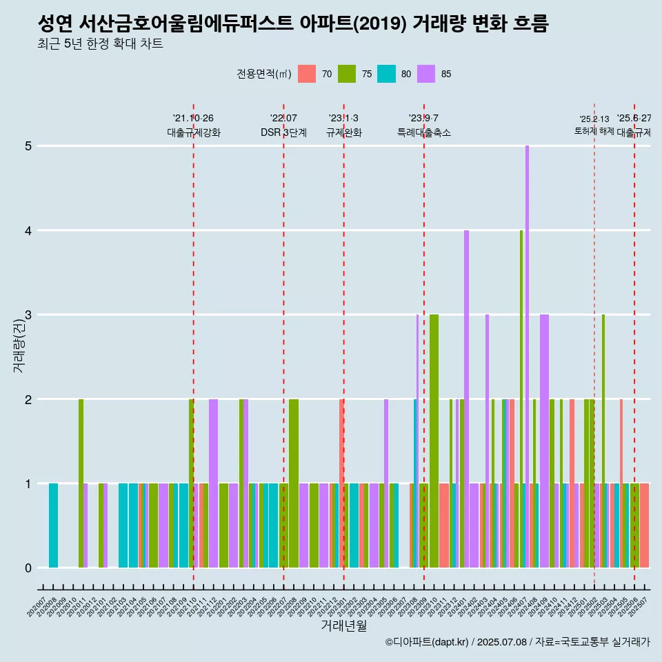 성연 서산금호어울림에듀퍼스트 아파트(2019) 거래량 변화 흐름