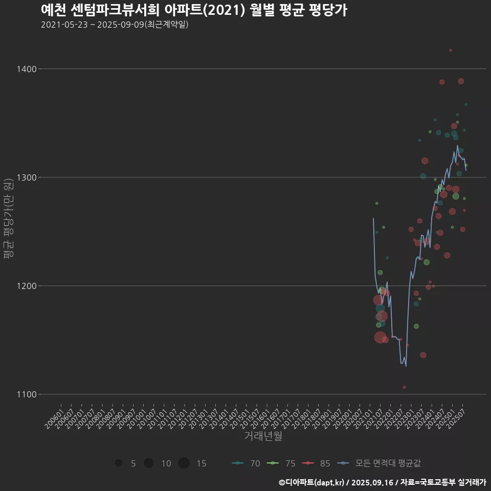 예천 센텀파크뷰서희 아파트(2021) 월별 평균 평당가