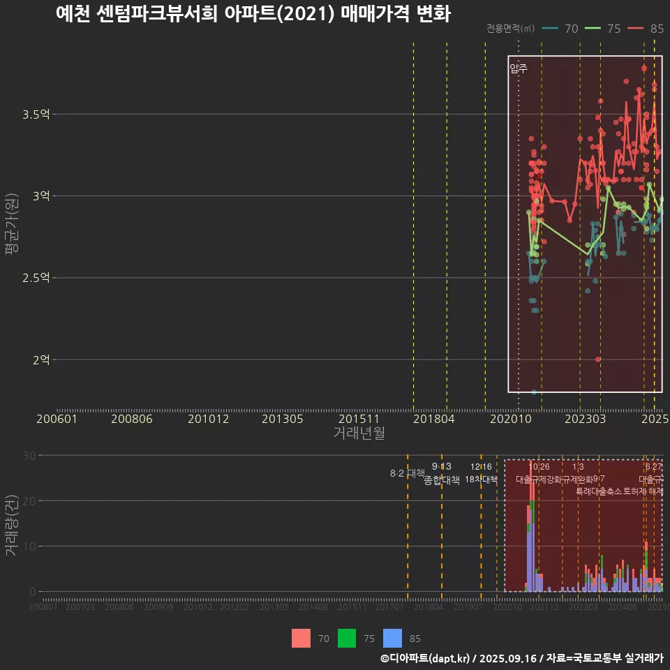 예천 센텀파크뷰서희 아파트(2021) 매매가격 변화