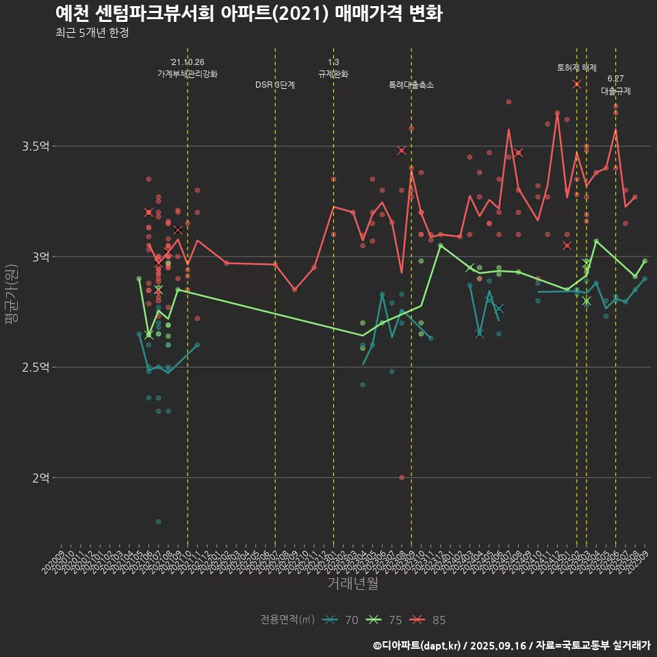 예천 센텀파크뷰서희 아파트(2021) 매매가격 변화