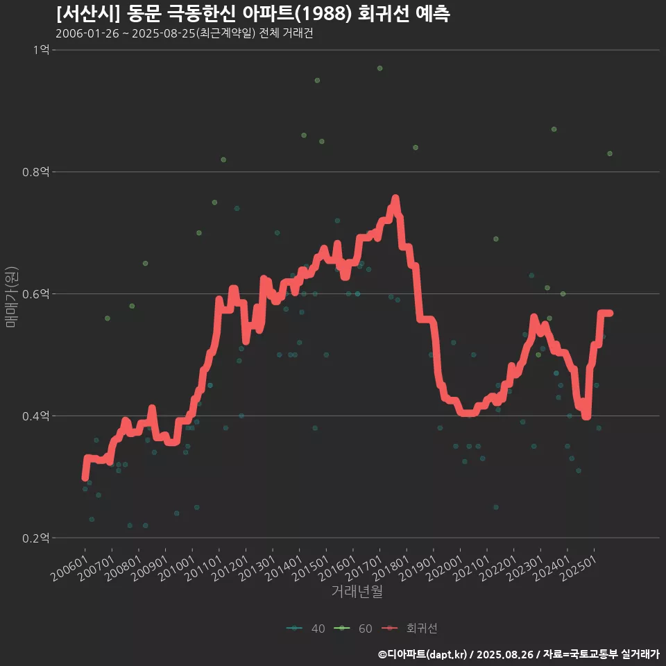 [서산시] 동문 극동한신 아파트(1988) 회귀선 예측