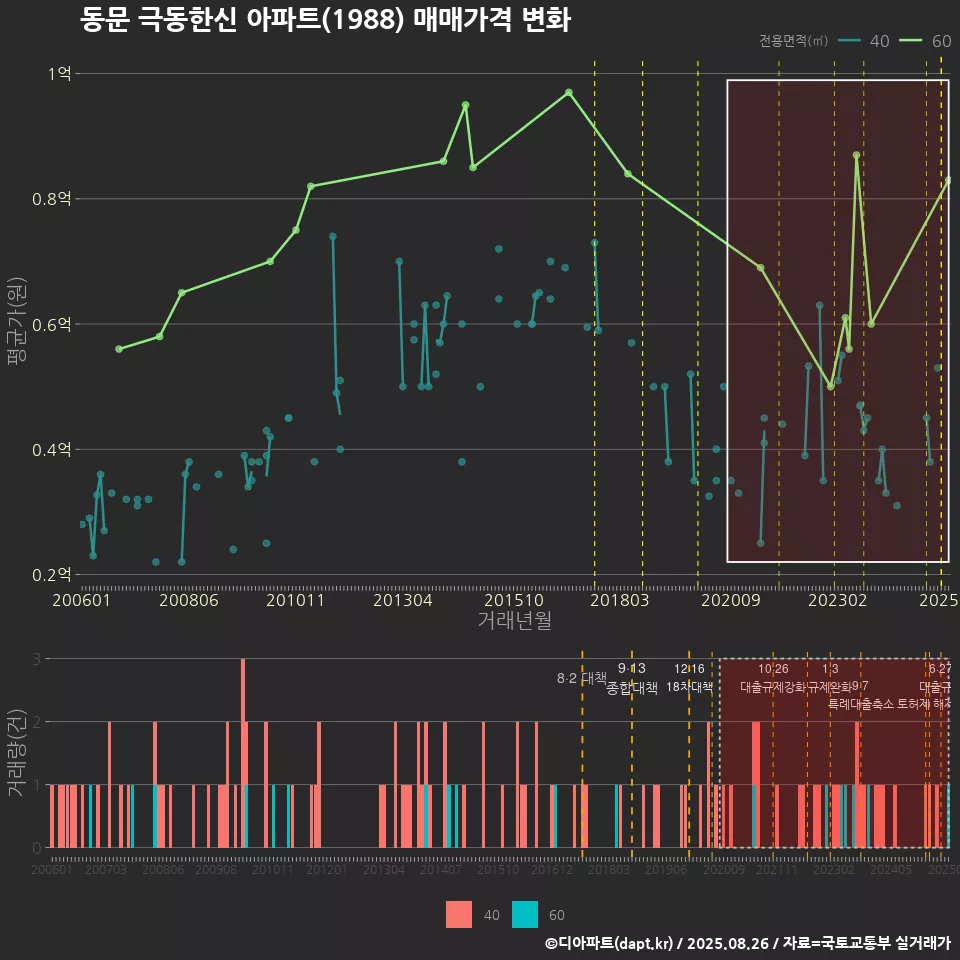 동문 극동한신 아파트(1988) 매매가격 변화