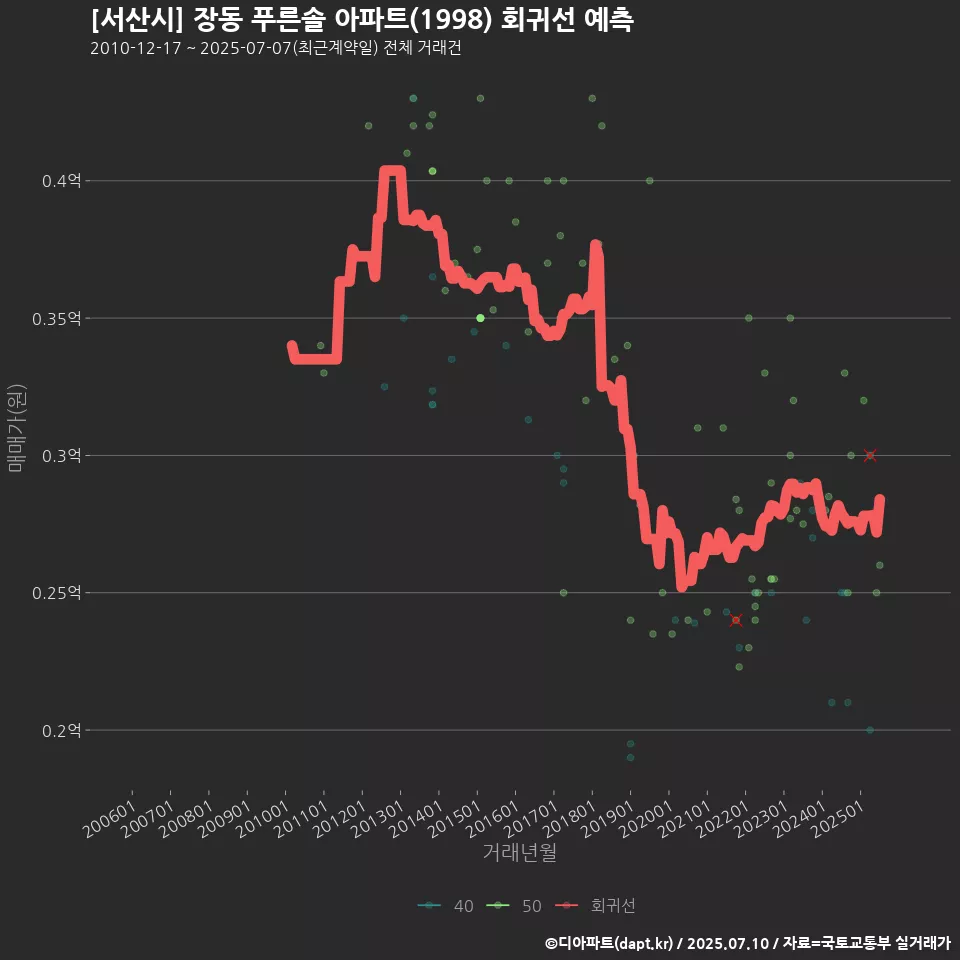 [서산시] 장동 푸른솔 아파트(1998) 회귀선 예측