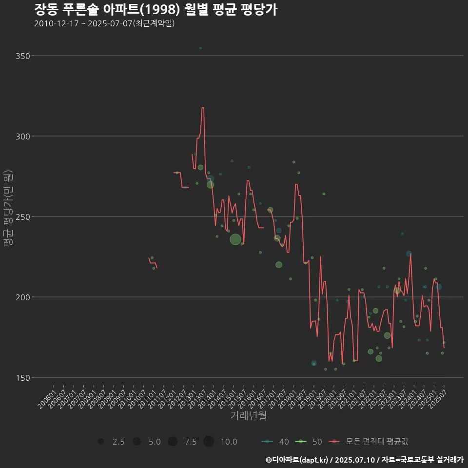 장동 푸른솔 아파트(1998) 월별 평균 평당가