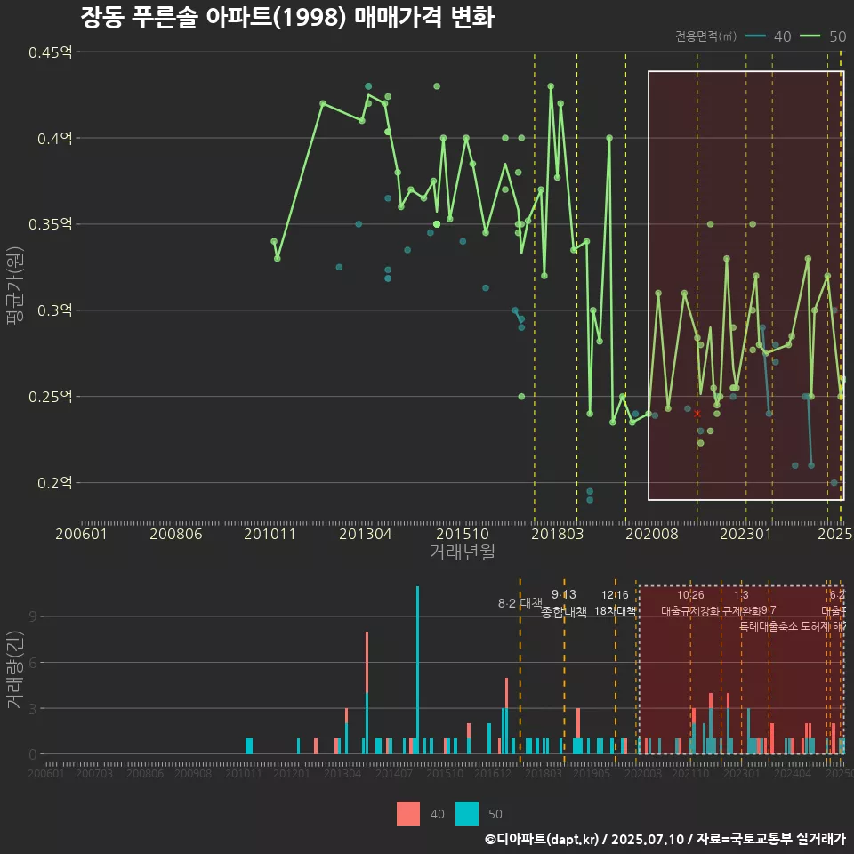 장동 푸른솔 아파트(1998) 매매가격 변화