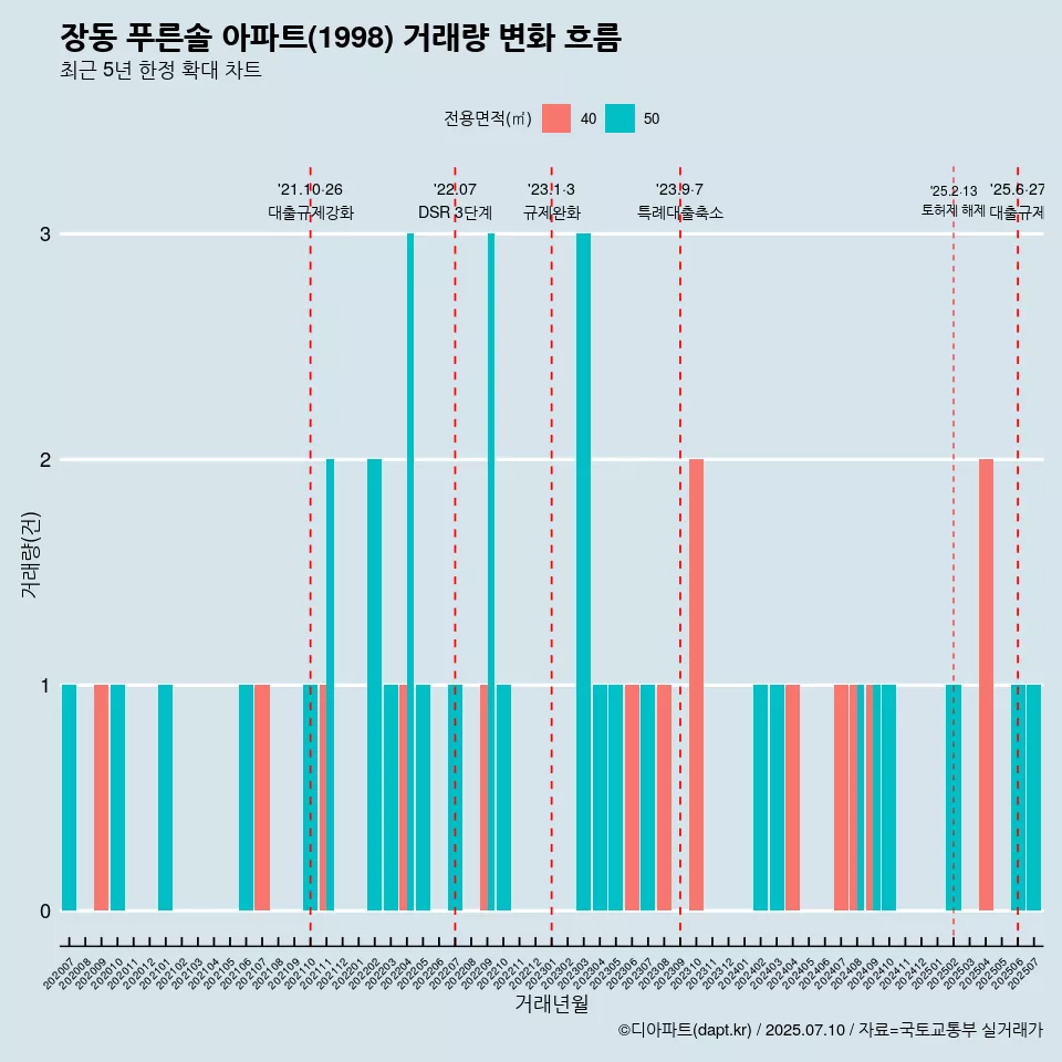 장동 푸른솔 아파트(1998) 거래량 변화 흐름