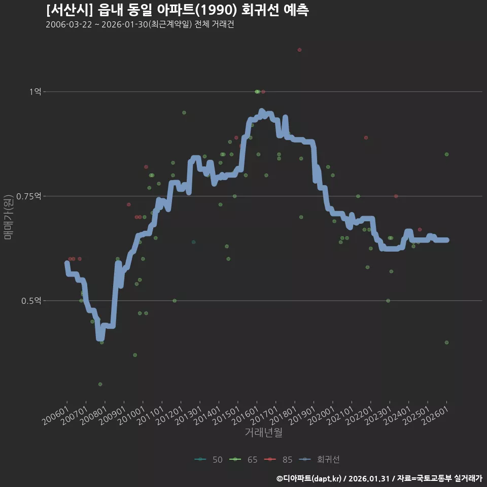 [서산시] 읍내 동일 아파트(1990) 회귀선 예측