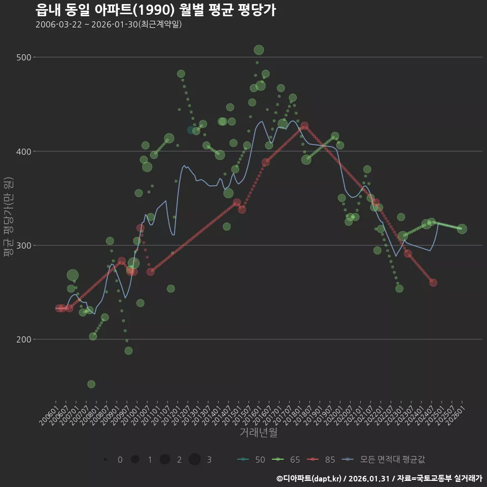 읍내 동일 아파트(1990) 월별 평균 평당가