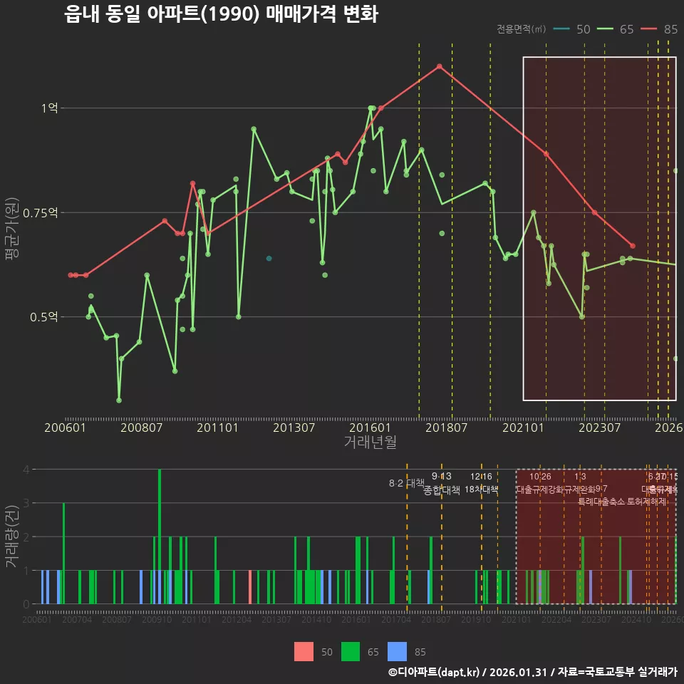 읍내 동일 아파트(1990) 매매가격 변화