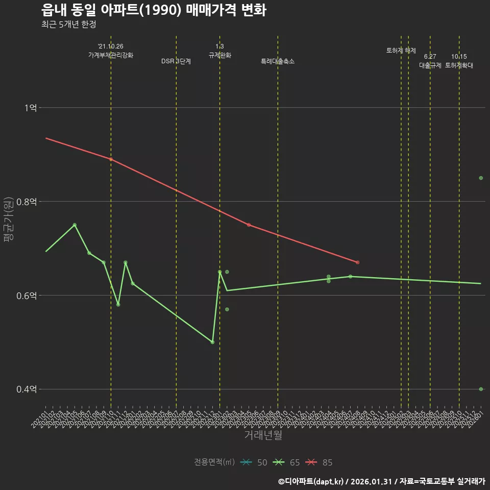 읍내 동일 아파트(1990) 매매가격 변화