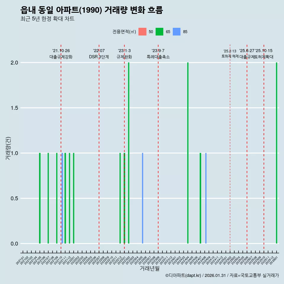 읍내 동일 아파트(1990) 거래량 변화 흐름