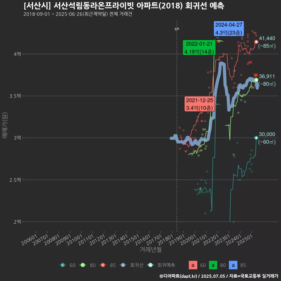 [서산시] 서산석림동라온프라이빗 아파트(2018) 회귀선 예측