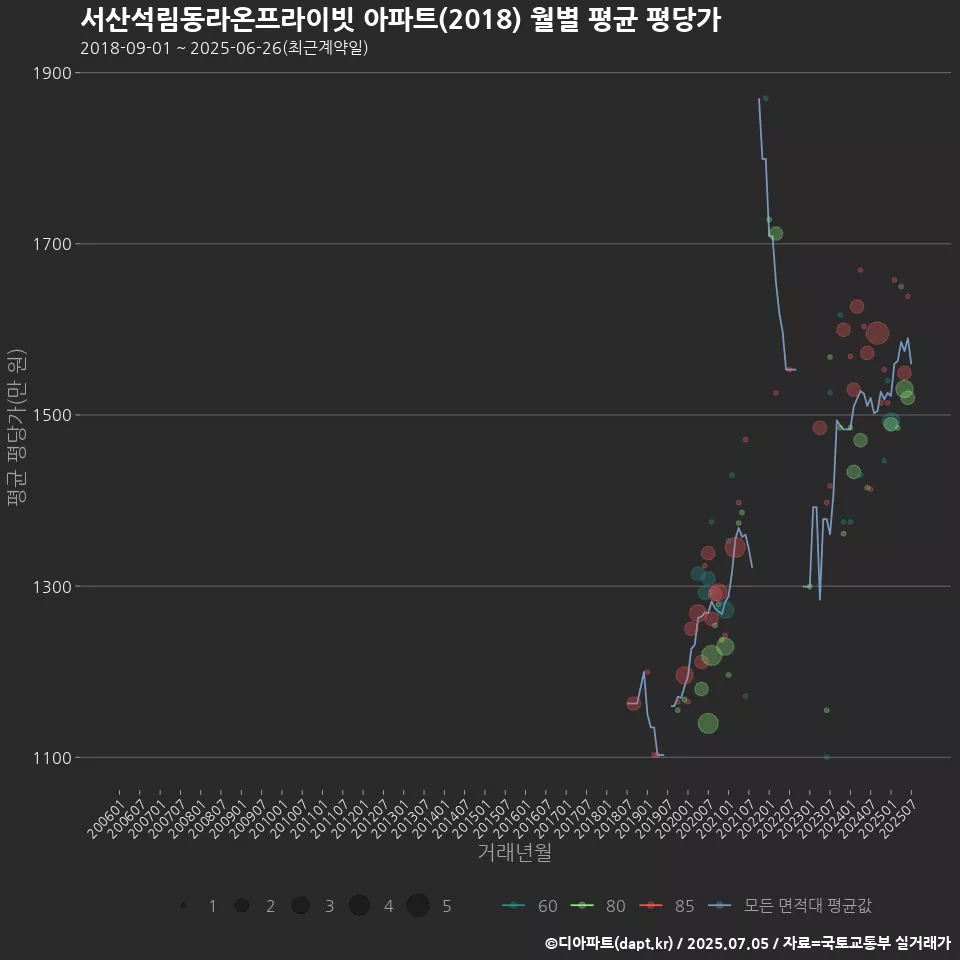서산석림동라온프라이빗 아파트(2018) 월별 평균 평당가